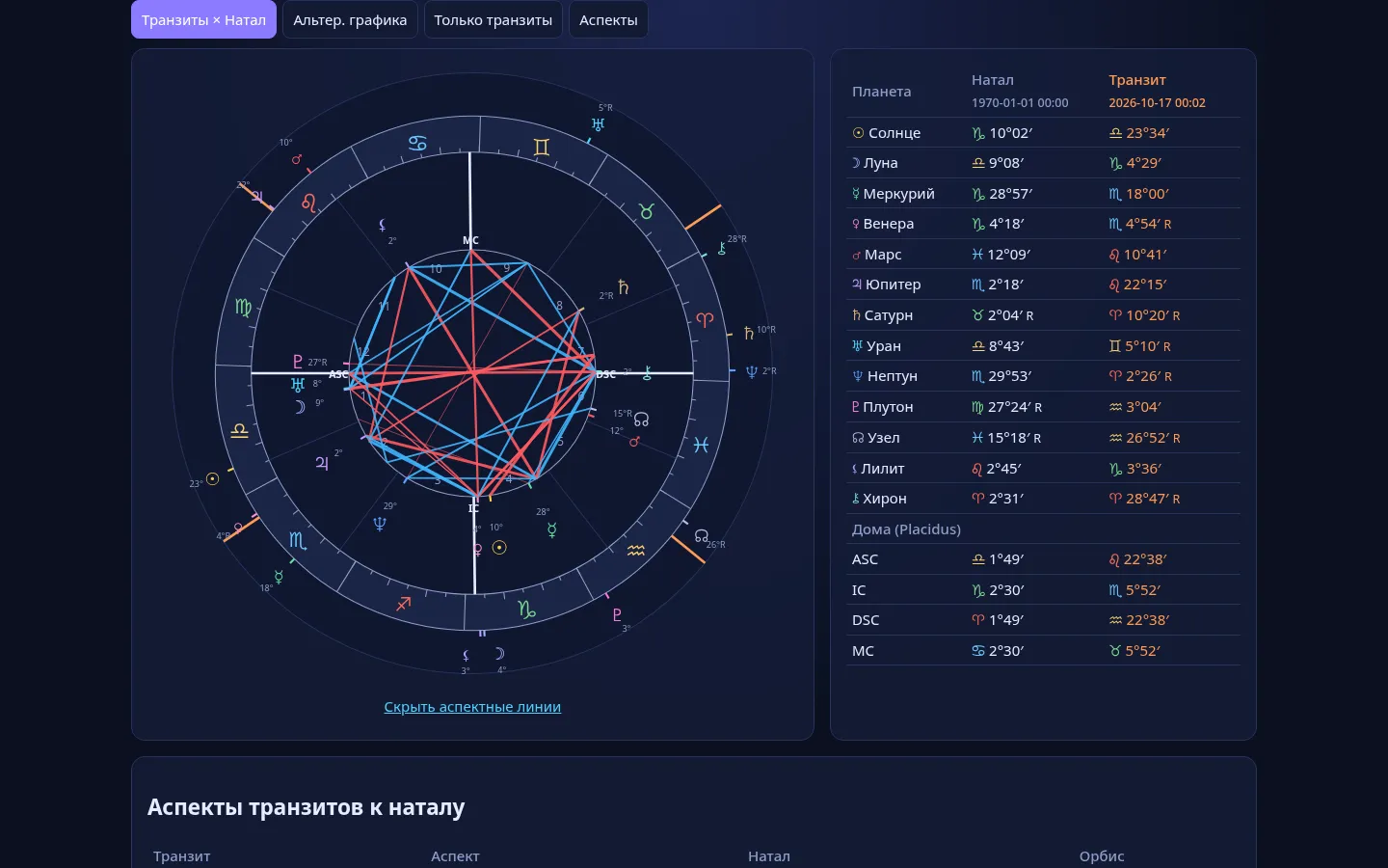 astro.crmgo.eu — онлайн-розрахунок транзитів планет до натальної карти: колесо карти, аспекти, дома Плацидус (Swiss Ephemeris)